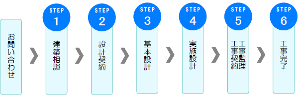 設計の流れ