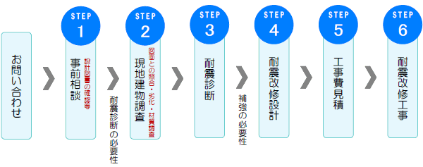 鉄筋コンクリート造診断の流れ