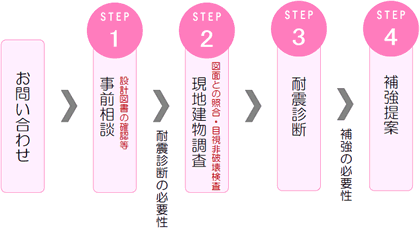 鉄筋コンクリート造診断の流れ